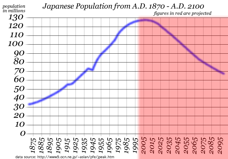 Declining of The Population in Japan